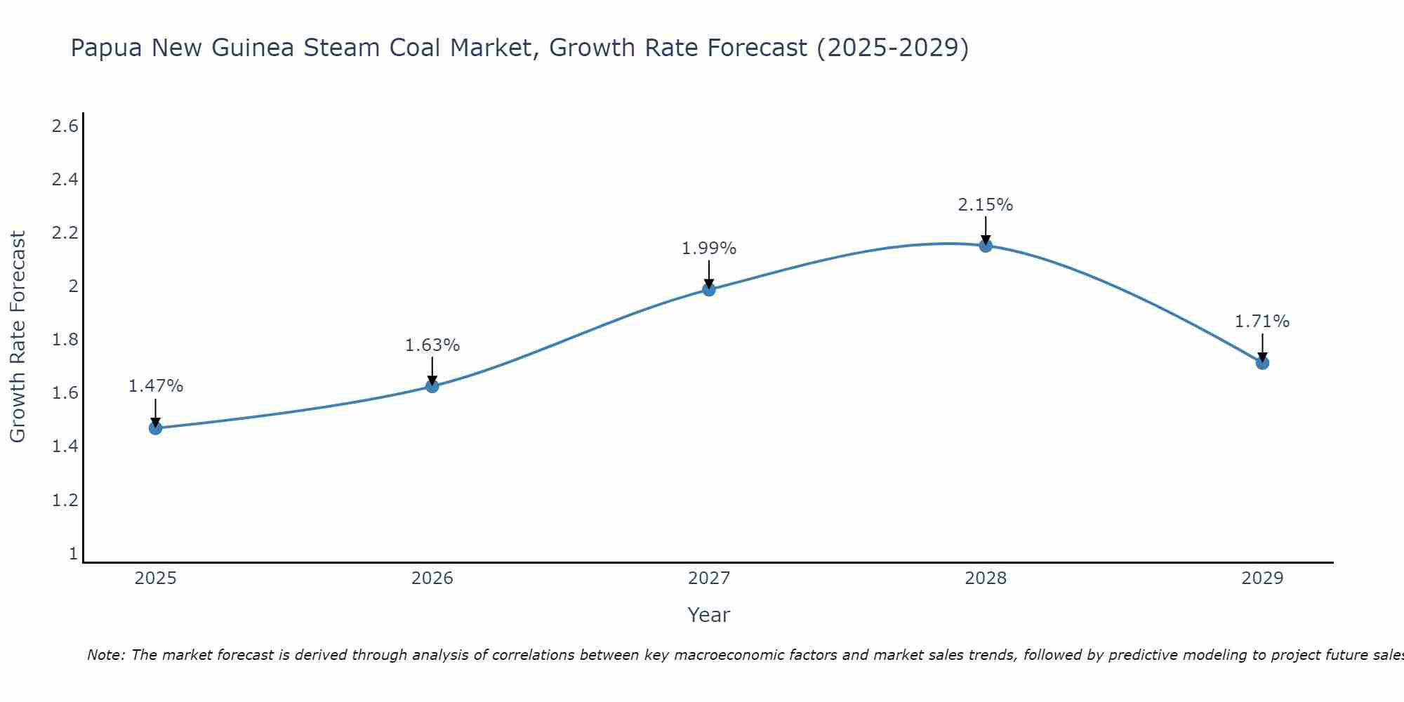 Papua New Guinea Steam Coal Market Growth Rate